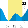 Tide chart for Municipal Pier, Santa Monica, California on 2022/03/22