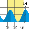Tide chart for Municipal Pier, Santa Monica, California on 2022/04/14