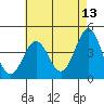 Tide chart for Santa Monica Pier, California on 2022/05/13