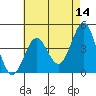 Tide chart for Santa Monica Pier, California on 2022/05/14