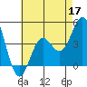 Tide chart for Santa Monica Pier, California on 2022/05/17