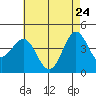 Tide chart for Santa Monica Pier, California on 2022/05/24