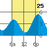 Tide chart for Santa Monica Pier, California on 2022/05/25