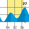 Tide chart for Santa Monica Pier, California on 2022/05/27