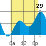 Tide chart for Santa Monica Pier, California on 2022/05/29
