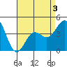 Tide chart for Santa Monica Pier, California on 2022/05/3