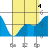 Tide chart for Santa Monica Pier, California on 2022/05/4