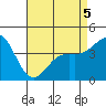Tide chart for Santa Monica Pier, California on 2022/05/5