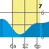 Tide chart for Santa Monica Pier, California on 2022/05/7