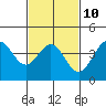 Tide chart for Municipal Pier, California on 2023/02/10