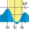 Tide chart for Municipal Pier, California on 2023/03/17