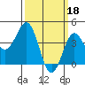 Tide chart for Municipal Pier, California on 2023/03/18