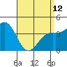 Tide chart for Municipal Pier, Santa Monica, California on 2023/04/12