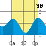 Tide chart for Municipal Pier, Santa Monica, California on 2023/04/30