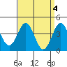Tide chart for Municipal Pier, Santa Monica, California on 2023/04/4