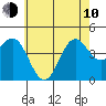 Tide chart for Santa Monica Pier, California on 2023/06/10