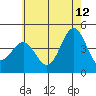 Tide chart for Santa Monica Pier, California on 2023/06/12