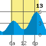 Tide chart for Santa Monica Pier, California on 2023/06/13