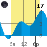 Tide chart for Santa Monica Pier, California on 2023/06/17