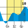 Tide chart for Santa Monica Pier, California on 2023/06/18