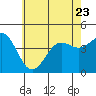 Tide chart for Santa Monica Pier, California on 2023/06/23