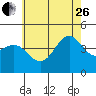 Tide chart for Santa Monica Pier, California on 2023/06/26