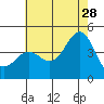 Tide chart for Santa Monica Pier, California on 2023/06/28