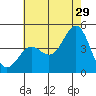 Tide chart for Santa Monica Pier, California on 2023/06/29