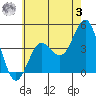 Tide chart for Santa Monica Pier, California on 2023/06/3