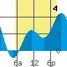 Tide chart for Santa Monica Pier, California on 2023/06/4