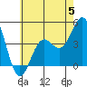Tide chart for Santa Monica Pier, California on 2023/06/5