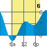 Tide chart for Santa Monica Pier, California on 2023/06/6