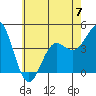 Tide chart for Santa Monica Pier, California on 2023/06/7