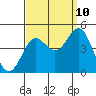 Tide chart for Municipal Pier, Santa Monica, California on 2023/09/10