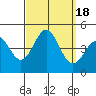 Tide chart for Municipal Pier, Santa Monica, California on 2023/09/18