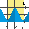 Tide chart for Municipal Pier, Santa Monica, California on 2023/09/3