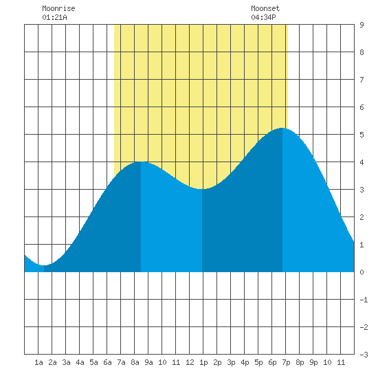 Tide Chart for 2023/09/9