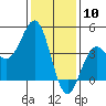 Tide chart for Santa Monica Pier, California on 2024/01/10