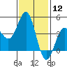 Tide chart for Santa Monica Pier, California on 2024/01/12