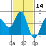 Tide chart for Santa Monica Pier, California on 2024/01/14
