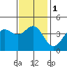 Tide chart for Santa Monica Pier, California on 2024/01/1