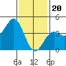 Tide chart for Municipal Pier, Santa Monica, California on 2024/01/20