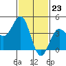 Tide chart for Santa Monica Pier, California on 2024/01/23