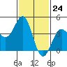 Tide chart for Santa Monica Pier, California on 2024/01/24