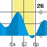 Tide chart for Santa Monica Pier, California on 2024/01/26