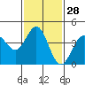 Tide chart for Santa Monica Pier, California on 2024/01/28