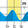 Tide chart for Santa Monica Pier, California on 2024/01/29