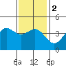 Tide chart for Santa Monica Pier, California on 2024/01/2