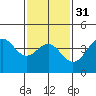 Tide chart for Santa Monica Pier, California on 2024/01/31
