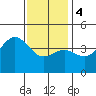 Tide chart for Santa Monica Pier, California on 2024/01/4